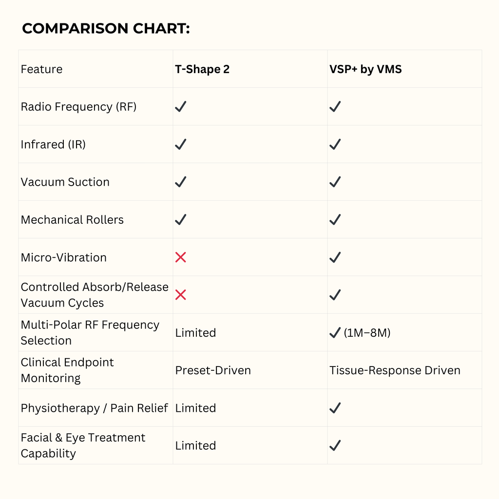 VSP+™ 5-in-1 Body Contouring System | RF Cavitation Skin Tightening Machine VMS (Ventura Medtech Solutions) Online Store for Content and Products