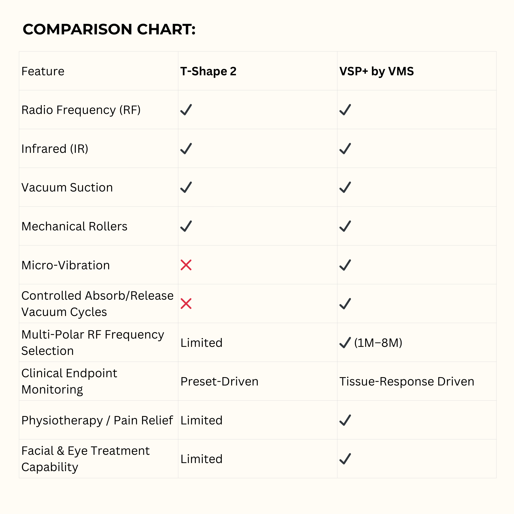 VSP+™ 5-in-1 Body Contouring System | RF Cavitation Skin Tightening Machine VMS (Ventura Medtech Solutions) Online Store for Content and Products